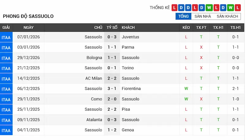 Phong độ gần đây của Sassuolo