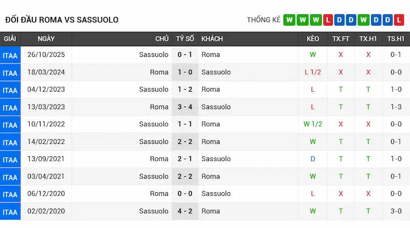 Lịch sử đối đầu AS Roma vs Sassuolo