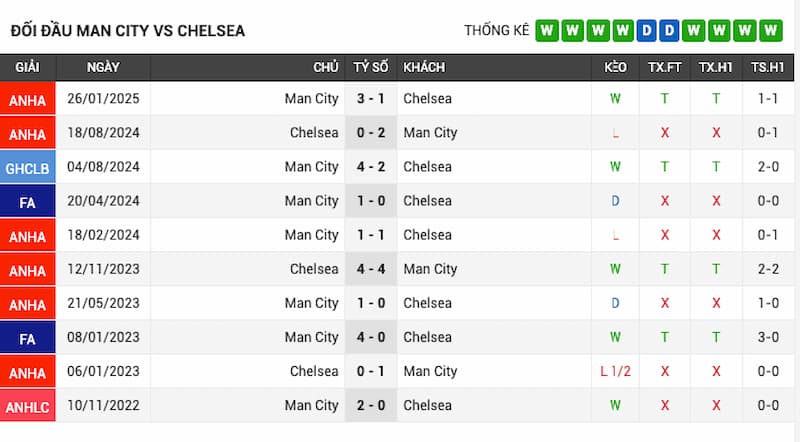 Lịch sử đối đầu Man City vs Chelsea