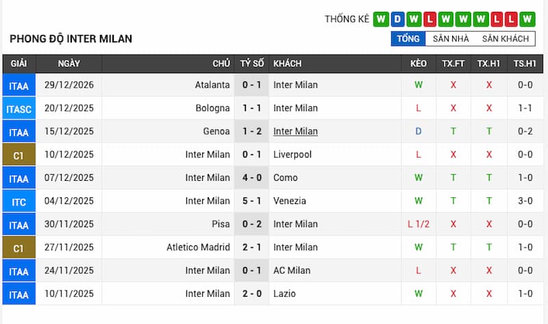 Phong độ gần đây của Inter