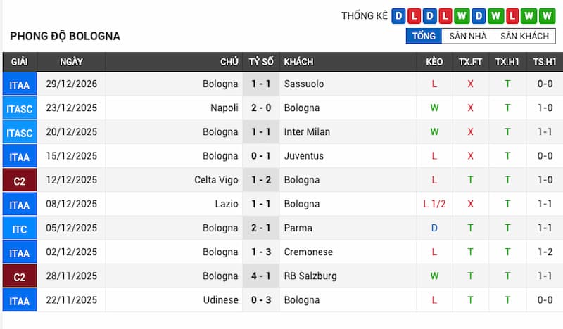 Phong độ gần đây của Bologna
