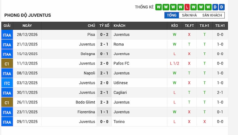 Phong độ gần đây của Juventus