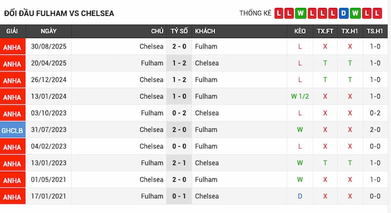 Lịch sử đối đầu Fulham vs Chelsea