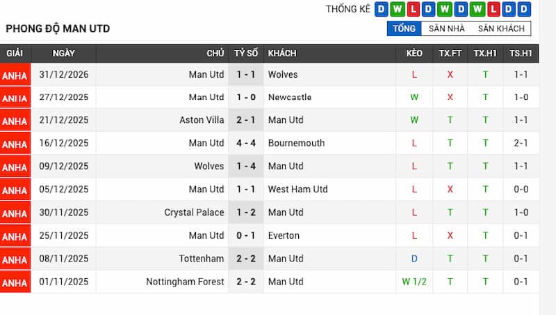 Phong độ gần đây của Man United