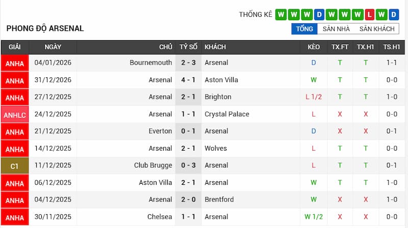 Phong độ gần đây của Arsenal