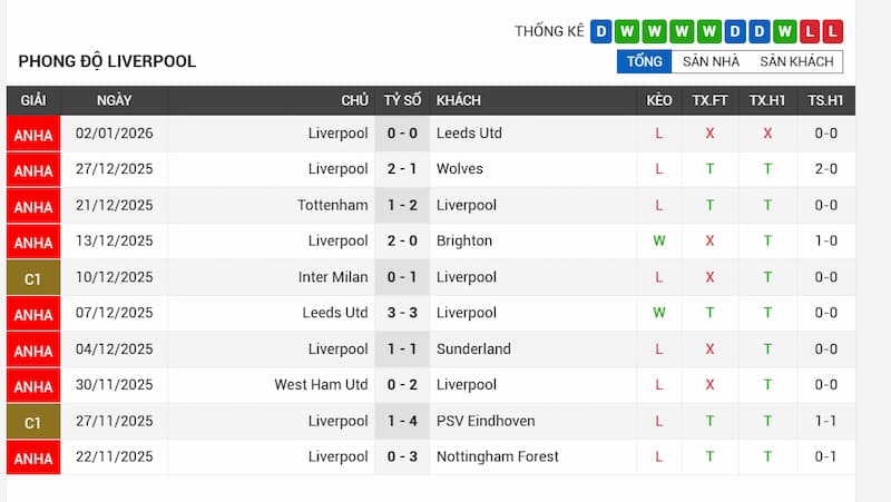 Phong độ gần đây của Liverpool