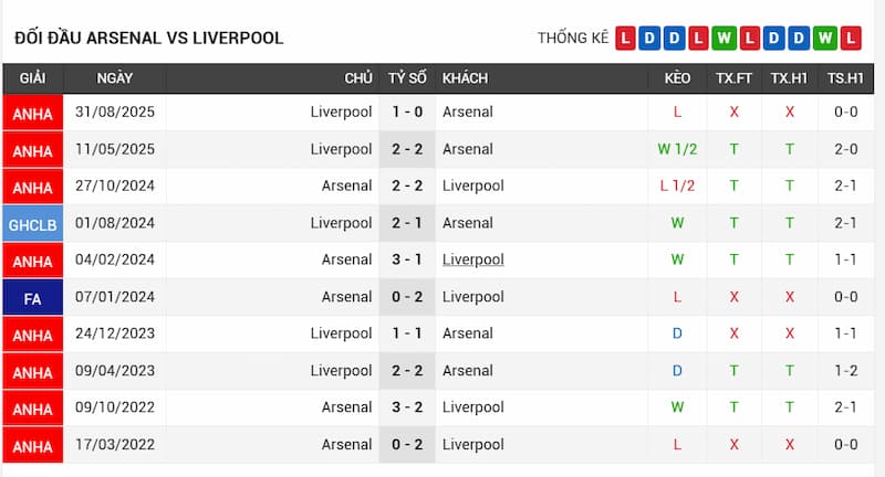 Lịch sử đối đầu Arsenal vs Liverpool