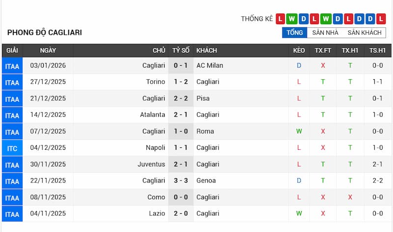 Phong độ gần đây của Cagliari