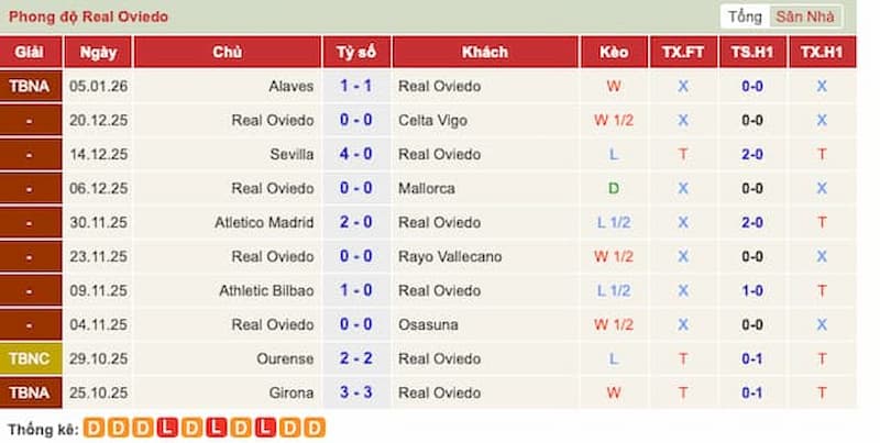 Phong độ gần đây của Real Oviedo