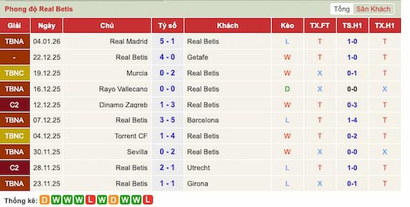 Phong độ gần đây của Real Betis