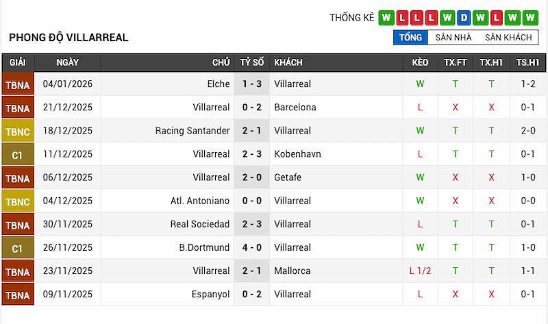 Phong độ gần đây của Villarreal