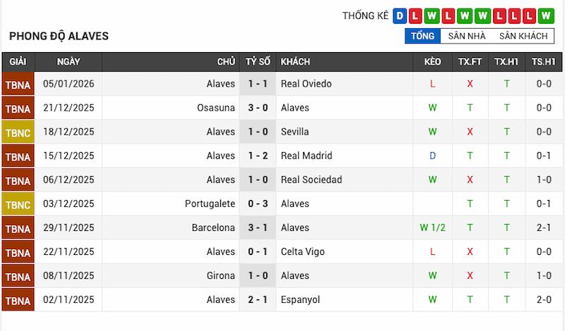 Phong độ gần đây của Alaves