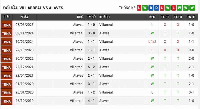 Lịch sử đối đầu Villarreal vs Alaves