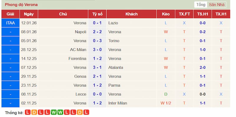 Phong độ gần đây của Hellas Verona