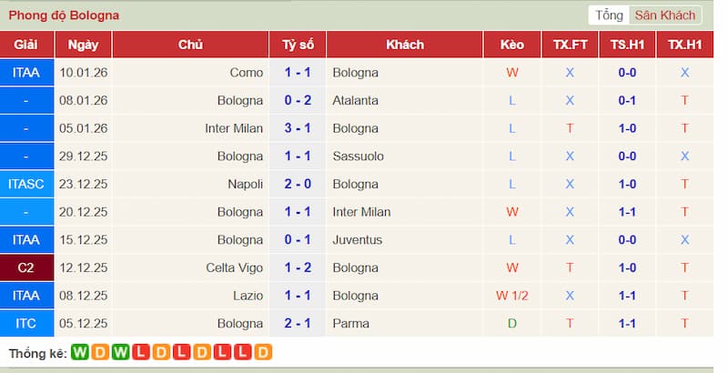 Phong độ gần đây của Bologna