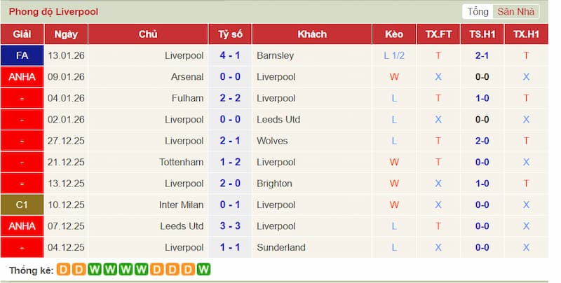 Phong độ gần đây của Liverpool