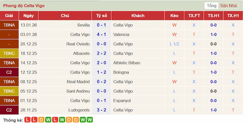 Phong độ gần đây của Celta Vigo