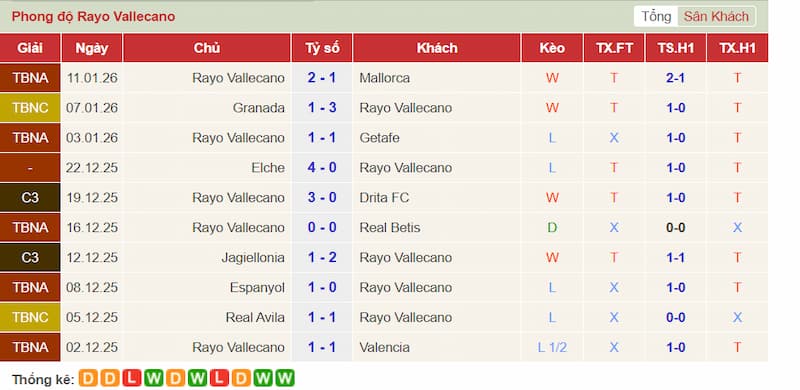 Phong độ gần đây của Vallecano