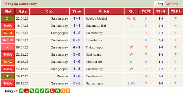 Phong độ gần đây của Galatasaray