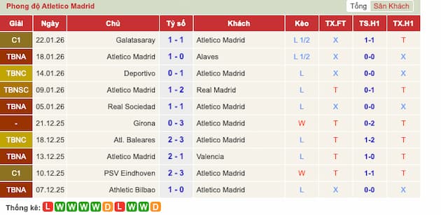 Phong độ gần đây của Atletico Madrid