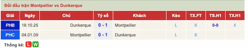 Lịch sử đối đầu Montpellier vs Dunkerque