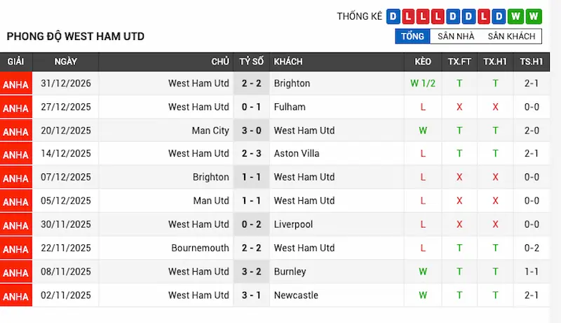 Phong độ gần đây của West Ham