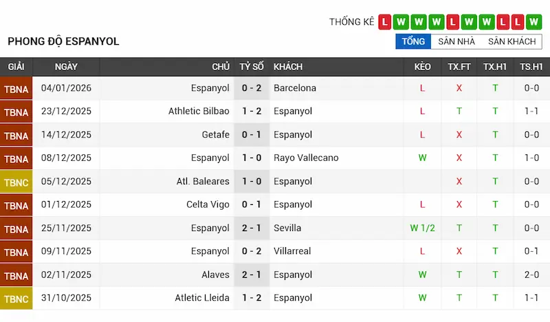 Phong độ gần đây của Espanyol