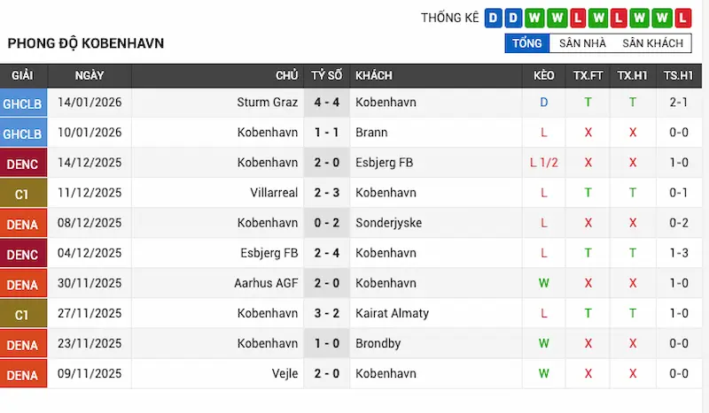 Phong độ gần đây của FC Copenhagen
