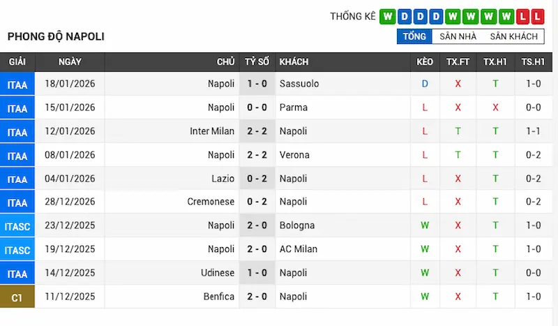 Phong độ gần đây của Napoli