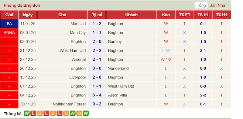 Phong độ gần đây của Brighton
