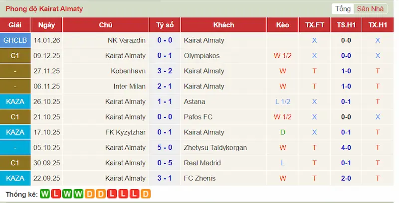 Phong độ gần đây của Kairat Almaty