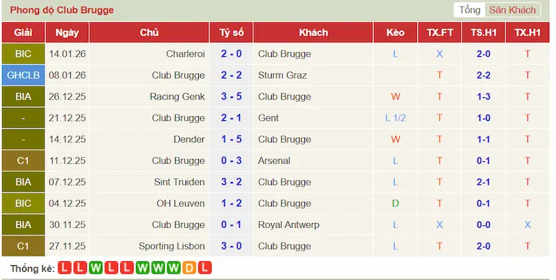Phong độ gần đây của Club Brugge