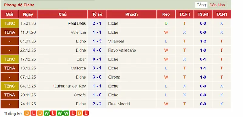 Phong độ gần đây của Elche