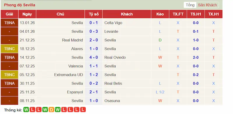 Phong độ gần đây của Sevilla