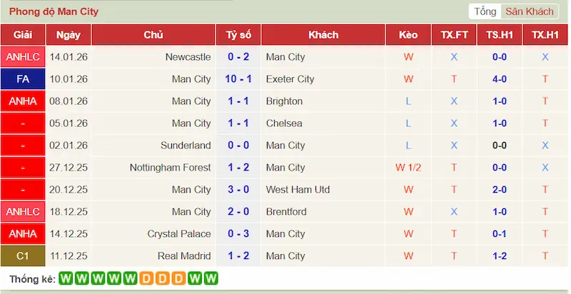 Phong độ gần đây của Man City