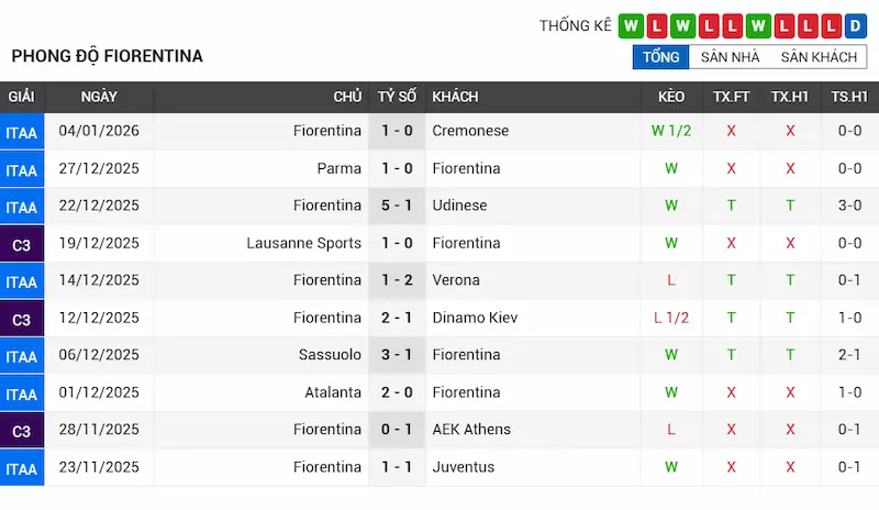 Phong độ gần đây của Fiorentina