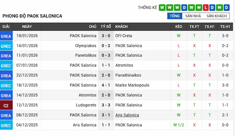 Phong độ gần đây của PAOK FC