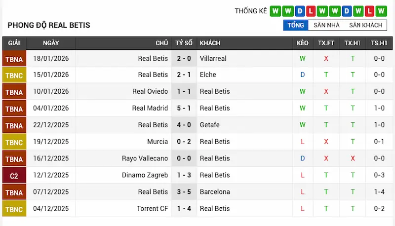 Phong độ gần đây của Real Betis