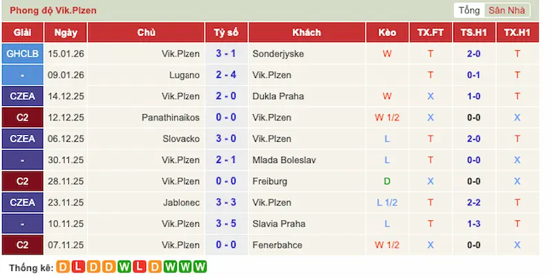 Phong độ gần đây của Viktoria Plzen