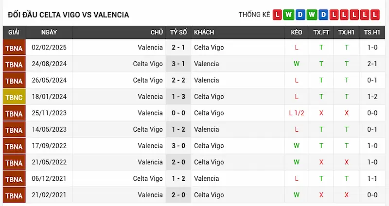 Lịch sử đối đầu Celta Vigo vs Valencia