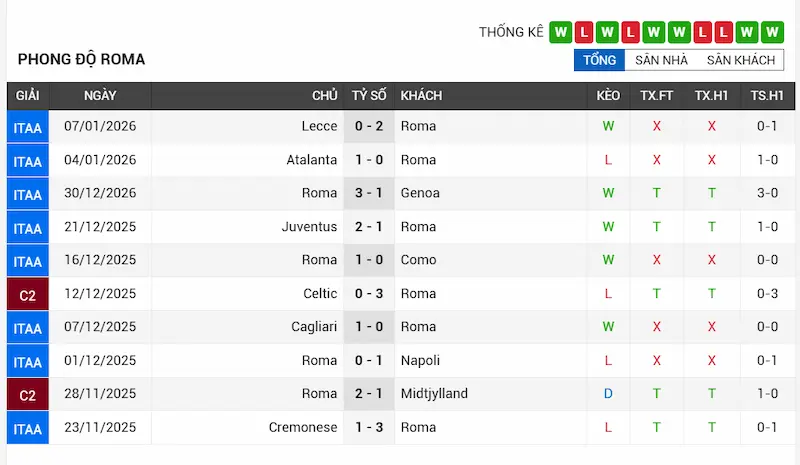Phong độ gần đây của AS Roma