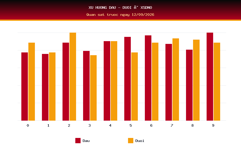 Biểu đồ đầu - đuôi dùng cho dự đoán XSDNO ngày 12/09/2026