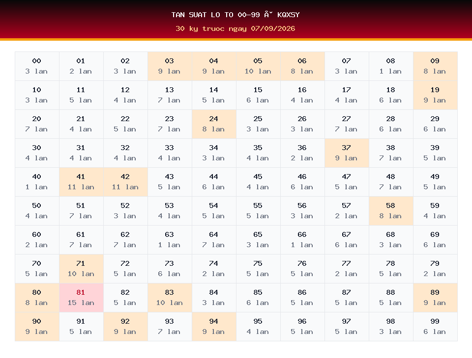 Bảng tần suất lô tô 00-99 dùng cho dự đoán KQXSY ngày 07/09/2026