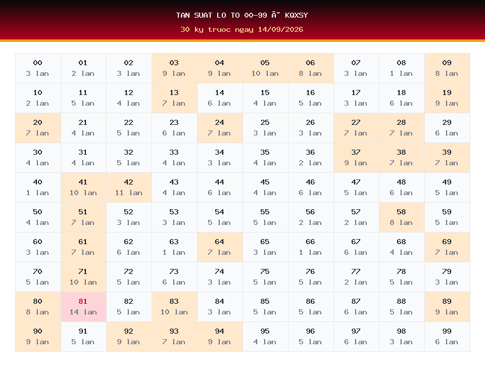 Bảng tần suất lô tô 00-99 dùng cho dự đoán KQXSY ngày 14/09/2026