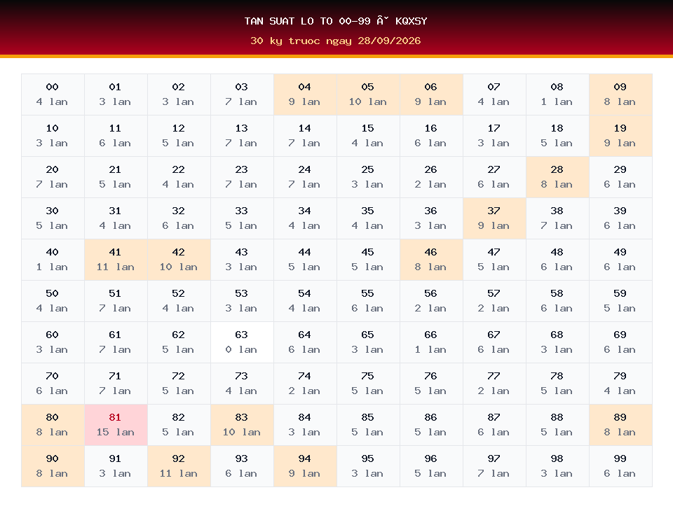 Bảng tần suất lô tô 00-99 dùng cho dự đoán KQXSY ngày 28/09/2026