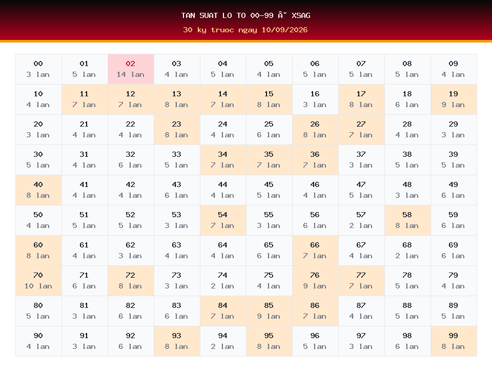 Bảng tần suất lô tô 00-99 dùng cho dự đoán XSAG ngày 10/09/2026
