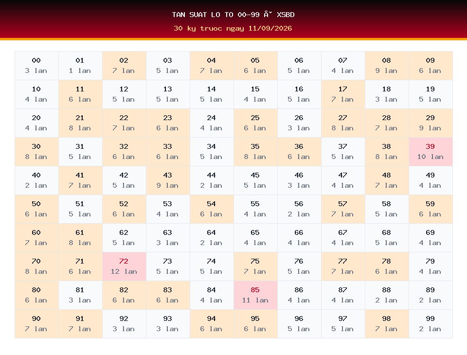 Bảng tần suất lô tô 00-99 dùng cho dự đoán XSBD ngày 11/09/2026