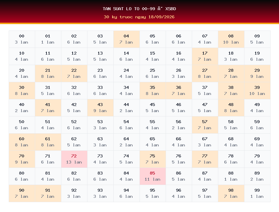 Bảng tần suất lô tô 00-99 dùng cho dự đoán XSBD ngày 18/09/2026