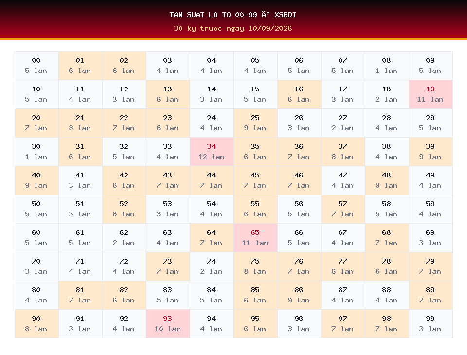 Bảng tần suất lô tô 00-99 dùng cho dự đoán XSBDI ngày 10/09/2026