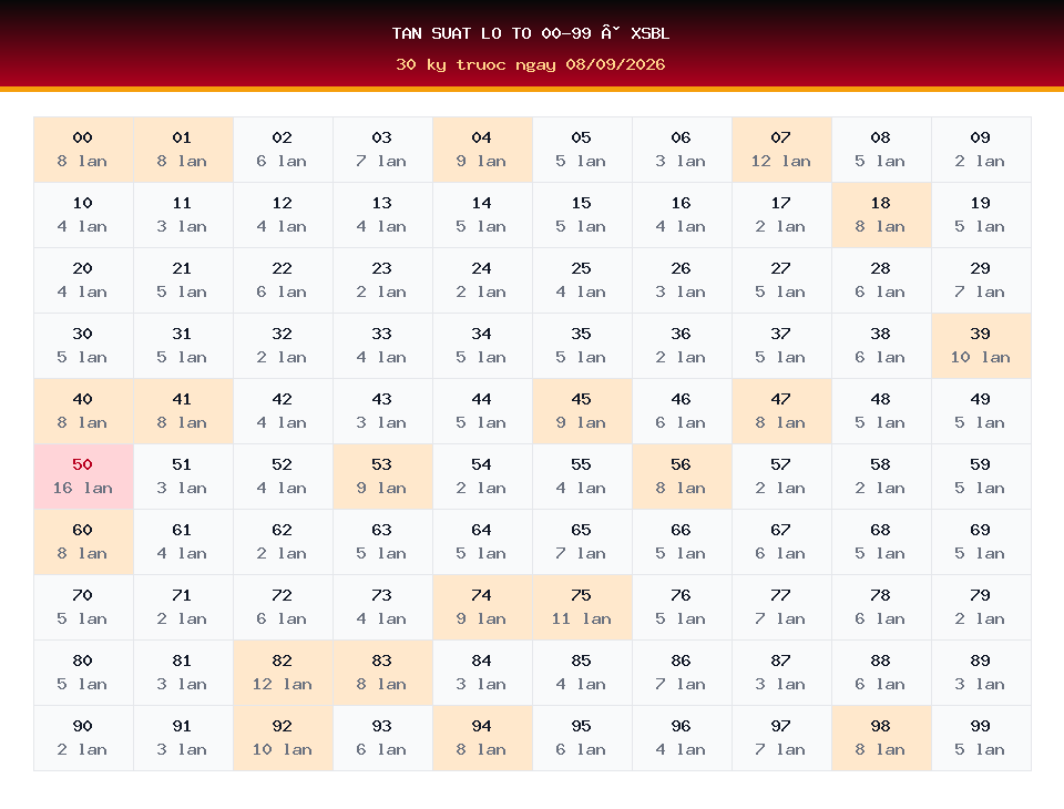 Bảng tần suất lô tô 00-99 dùng cho dự đoán XSBL ngày 08/09/2026